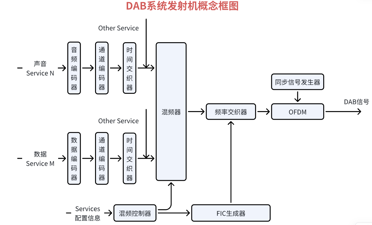 DAB发射机概念图