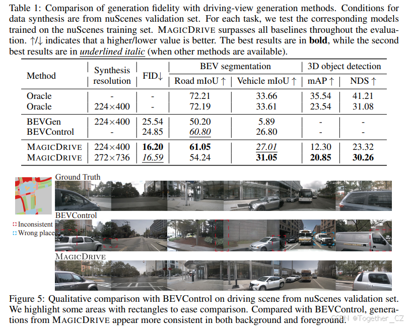 MagicDrive: Street View Generation with Diverse 3D Geometry Control——具有多样化 3D 几何控制的街景生成