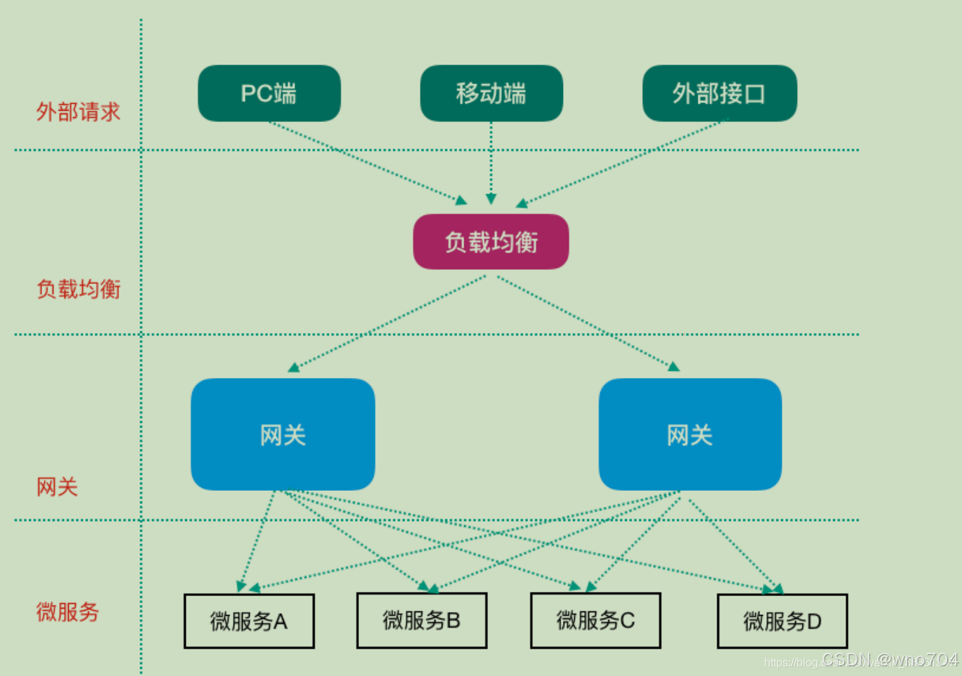 Spring Cloud Alibaba 中使用Gateway网关-CSDN博客