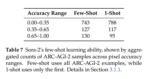 Sora-2’s few-shot learning ability