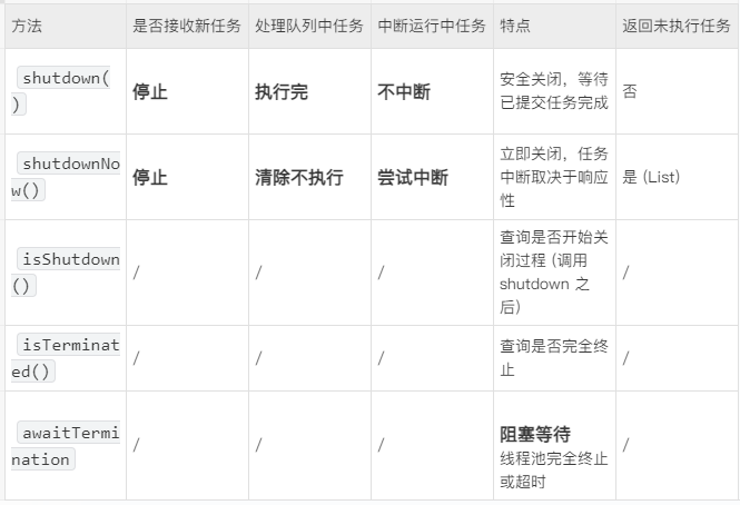 方法是否接收新任务处理队列中任务中断运行中任务特点返回未执行任务shutdown()​停止​​执行完​​不中断​安全关闭，等待已提交任务完成否shutdownNow()​停止​​清除不执行​​尝试中断​立即关闭，任务中断取决于响应性是 (List)isShutdown()///查询是否开始关闭过程 (调用 shutdown 之后)/isTerminated()///查询是否完全终止/awaitTermination///​阻塞等待线程池完全终止或超时/
