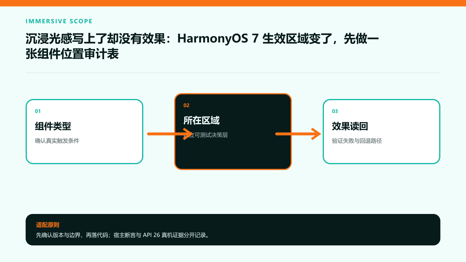 效果取决于位置的适配路线图