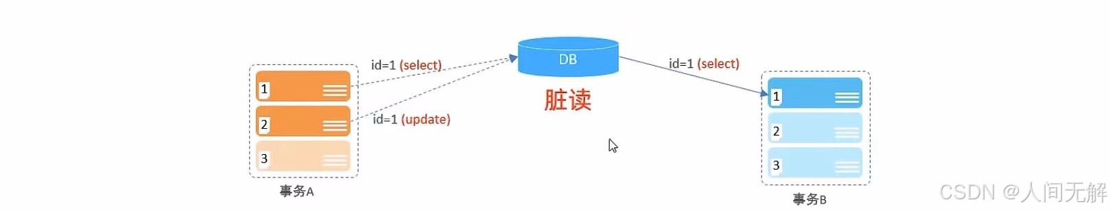 【MySQL基础篇】事务