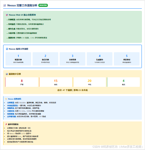 > **📸 建议图片**: 截取 Nessus Web UI 的关键界面,如新建扫描、扫描进行中、报告概览、主机详情、漏洞详情等,插入到文章相应位置。