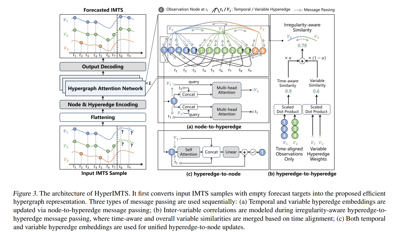 The architecture of HyperIMTS