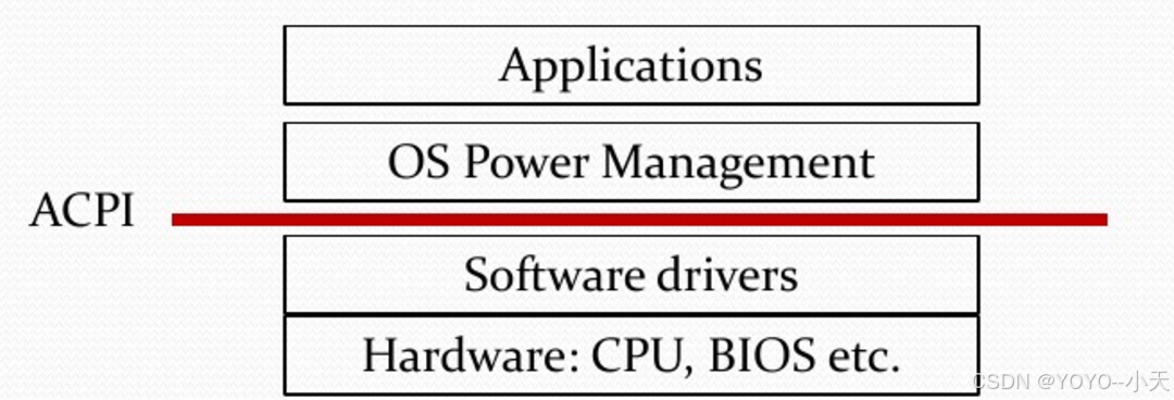 【UEFI基础】ACPI基础-CSDN博客
