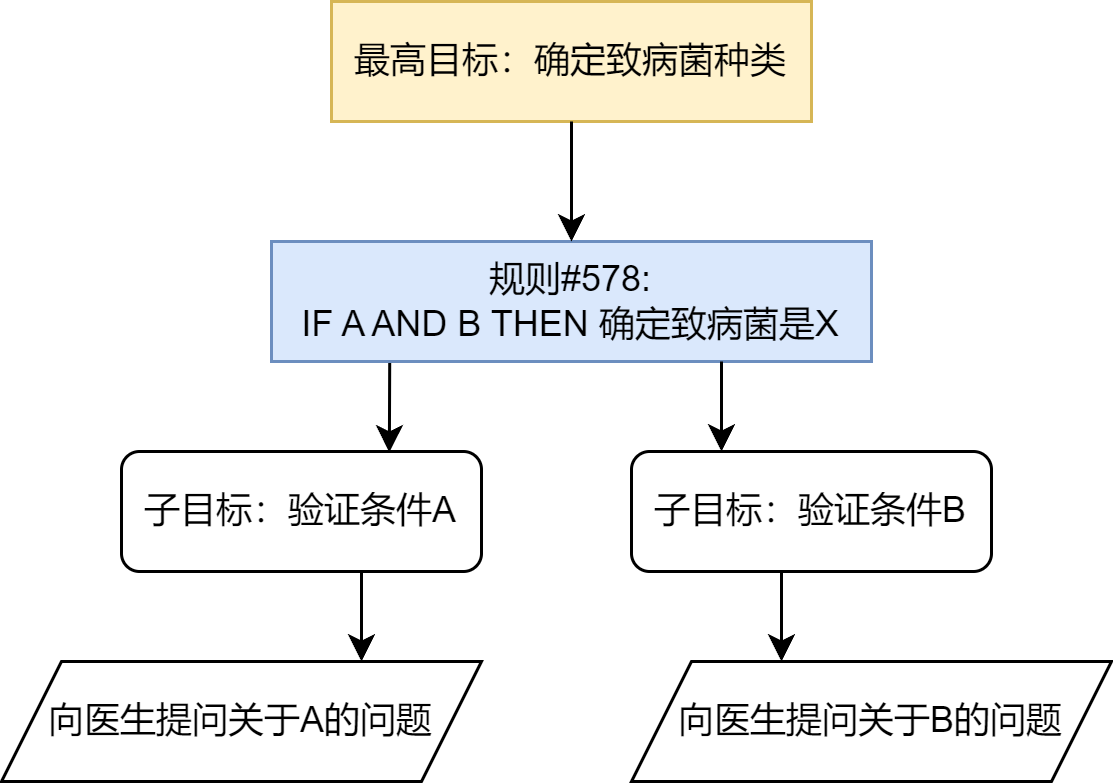 图 2.4 MYCIN反向链推理流程示意图