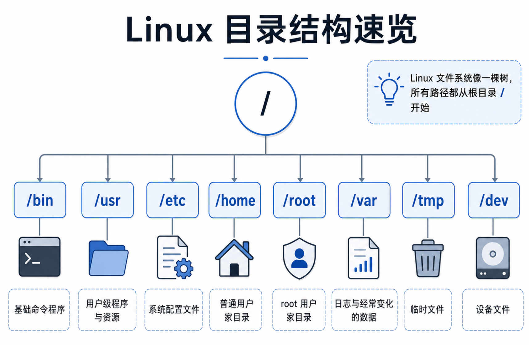linux文件系统结构