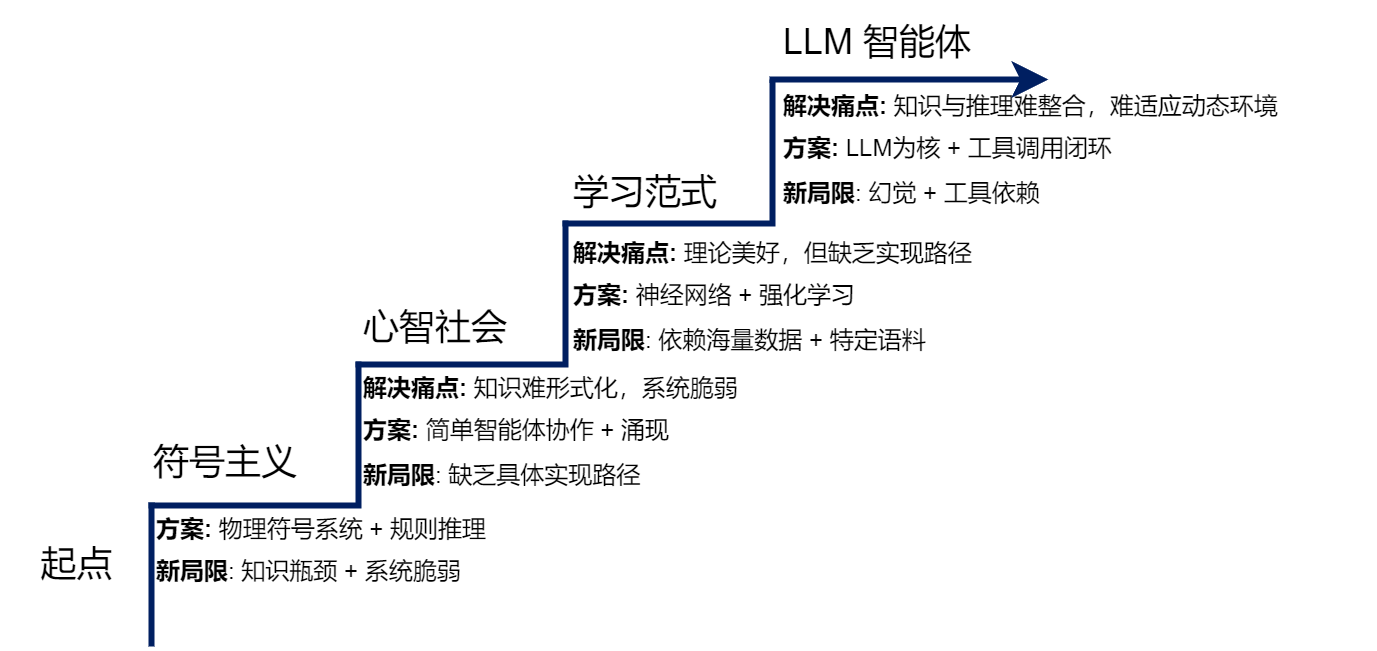 图源于hello-agent