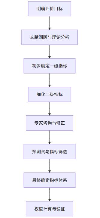 评价指标体系构建与权重计算方法详解-CSDN博客