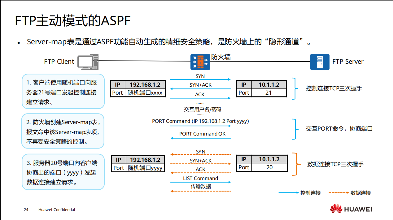 防火墙的ASPF（用户能访问服务器，但无法请求数据）_华为防火墙aspf失败-CSDN博客
