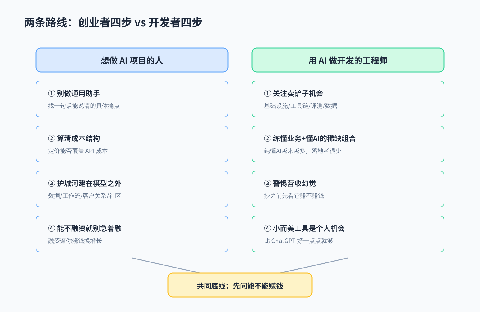 建议路线图：创业者四步vs开发者四步
