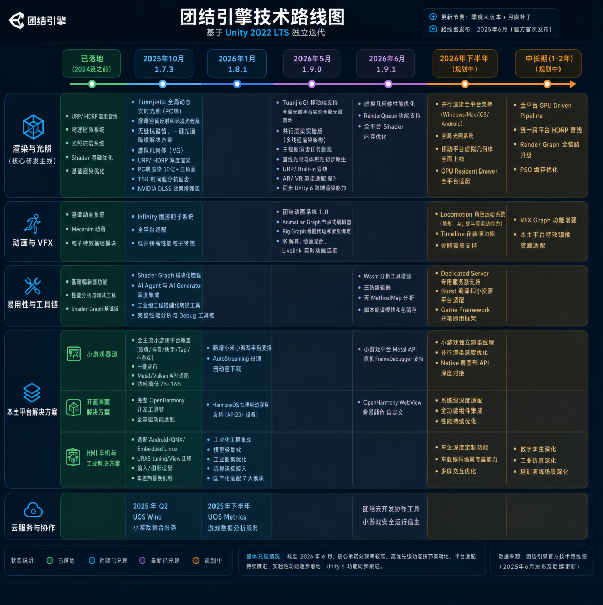 团结引擎的RoadMap