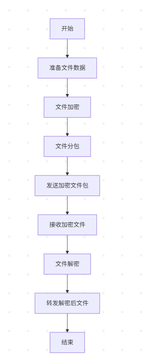 云计算下数据隐私保护与共享控制技术系统的设计与实现