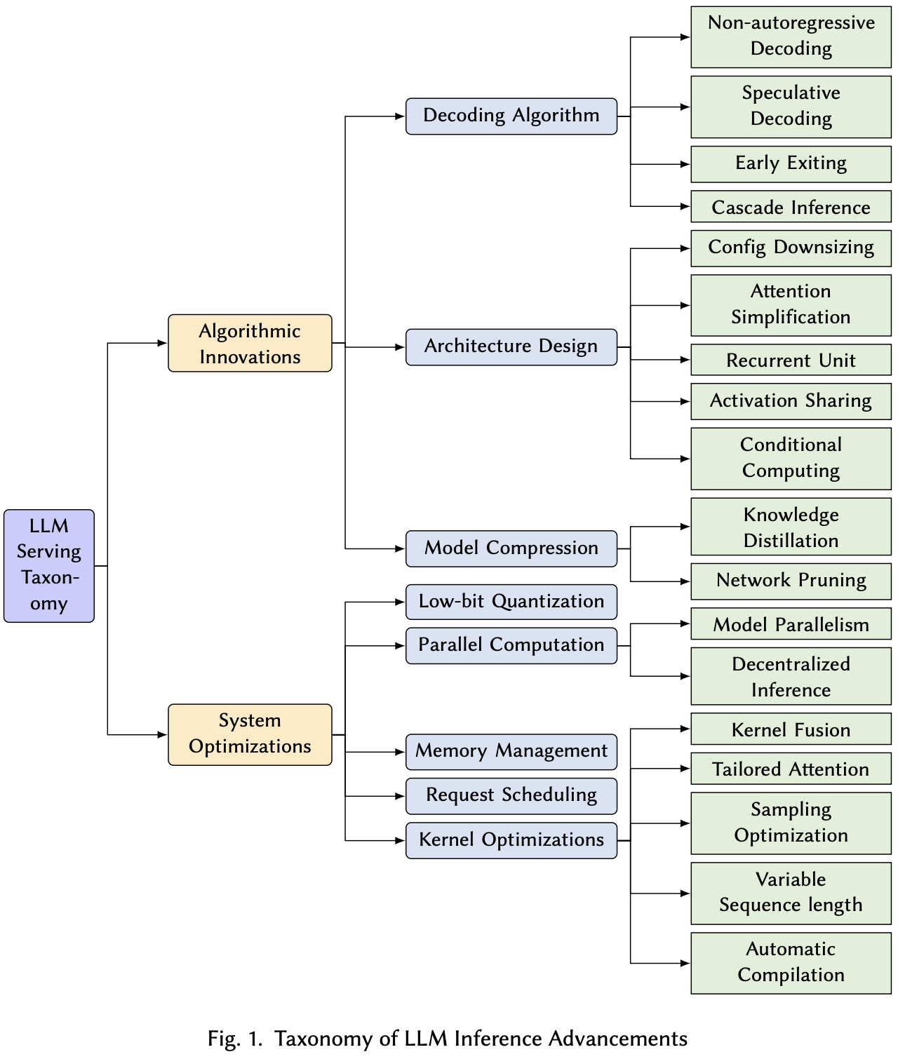 LLM 论文精读（八）Towards Efficient Generative Large Language Model Serving: A ...