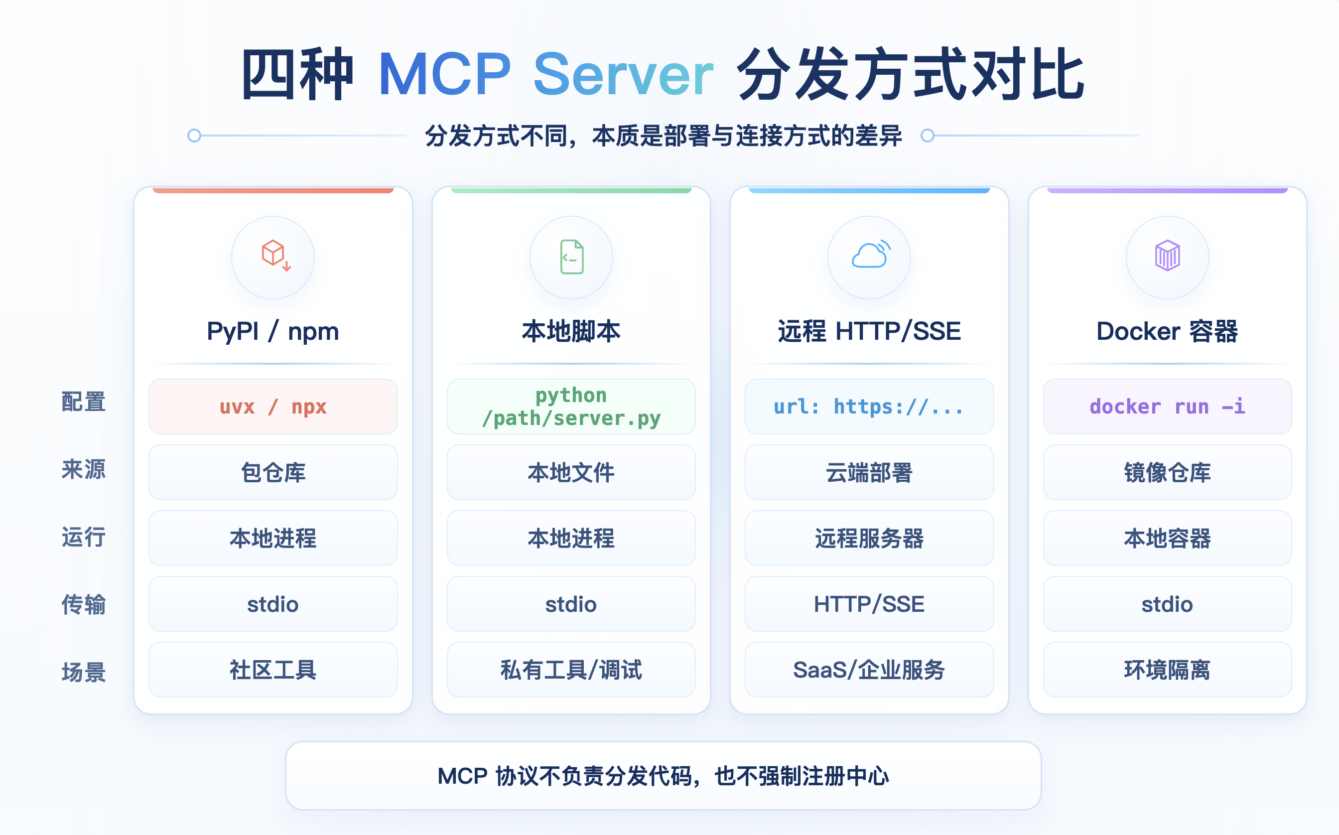 四种MCP发布方式对比