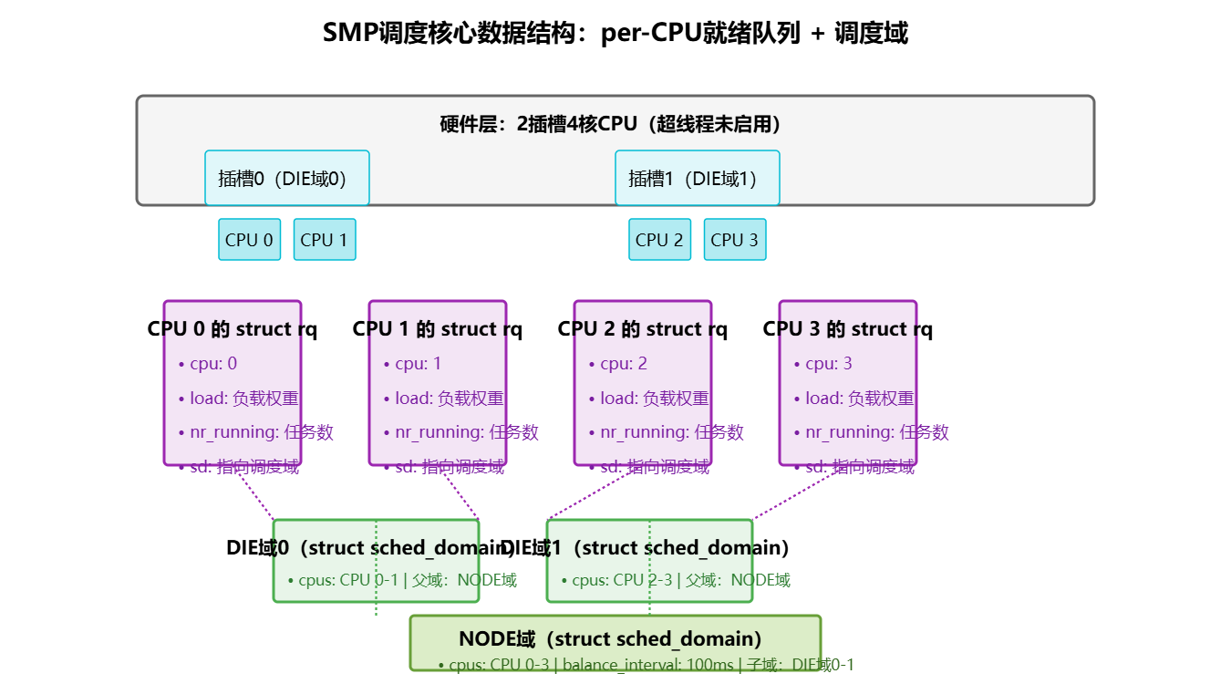 Linux内核架构浅谈27-Linux SMP调度:多CPU负荷均衡与进程迁移机制_linux 进程迁移时,是否处理rq上curr-CSDN博客