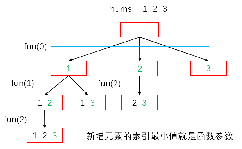 回溯算法（1）：子集问题_子集和问题-CSDN博客