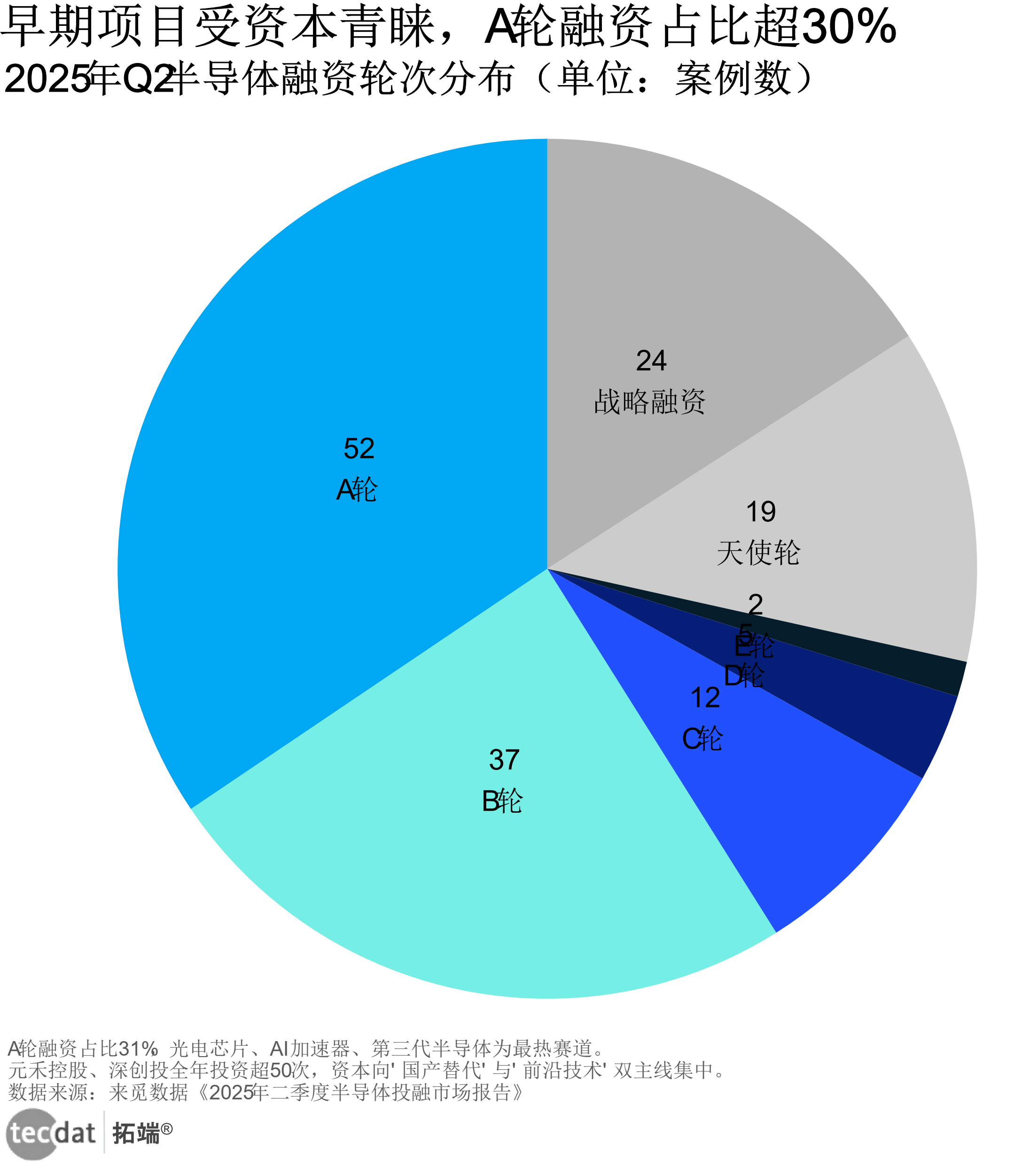 早期项目受资本青睐，A轮融资占比超30%