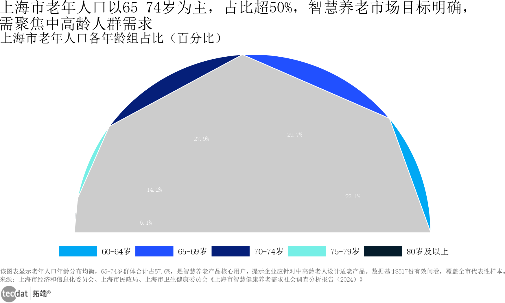 上海老年人口年龄分布
