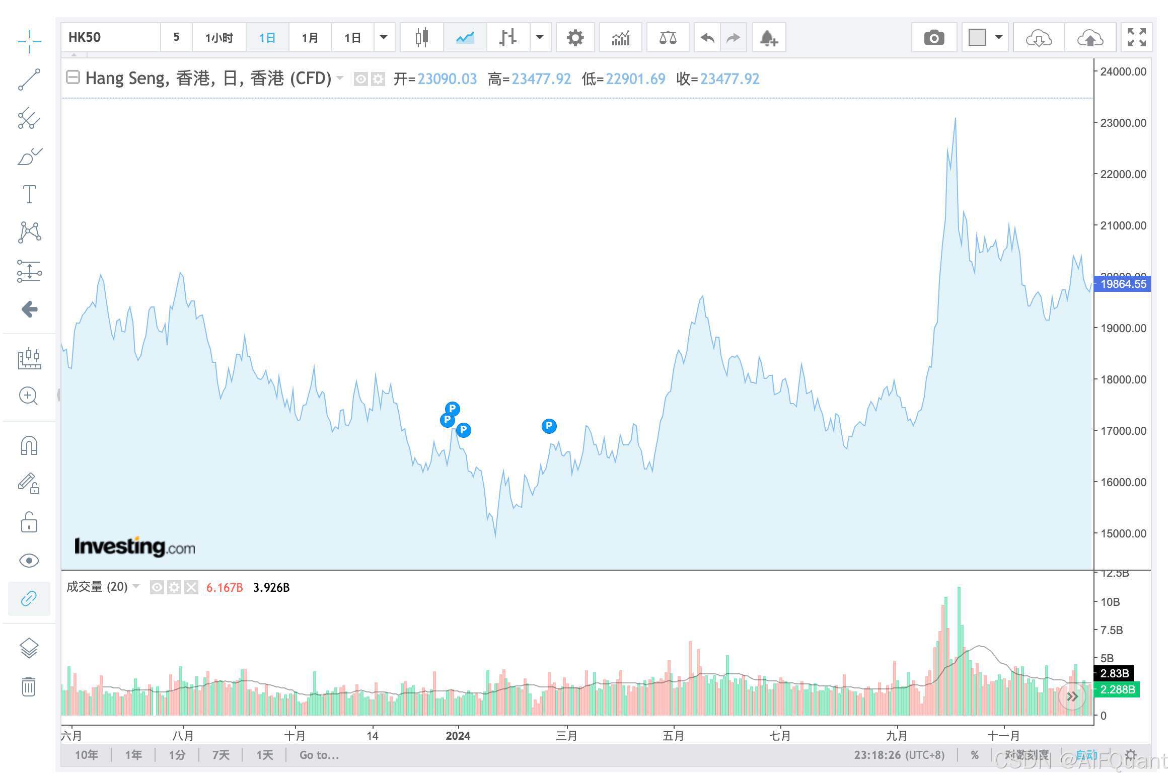 009-股票API、指数API｜恒生指数成分股走势特征分析-CSDN博客