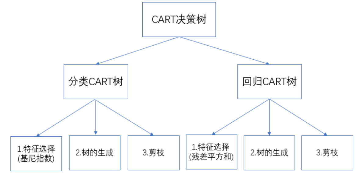 CART决策树