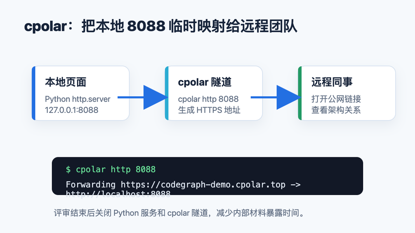 cpolar 输出公网 HTTPS 地址并远程访问 CodeGraph 展示页