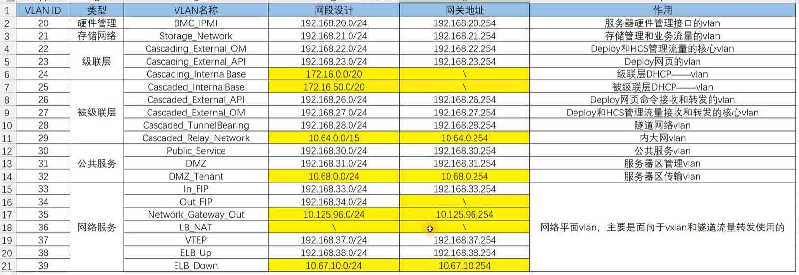 【课程笔记】华为 HCIE-Cloud Computing 云计算02：华为云Stack规划设计