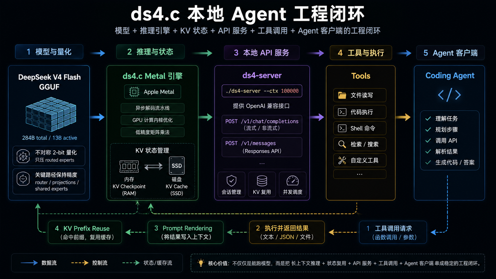 ds4 本地 Agent 工程闭环架构图