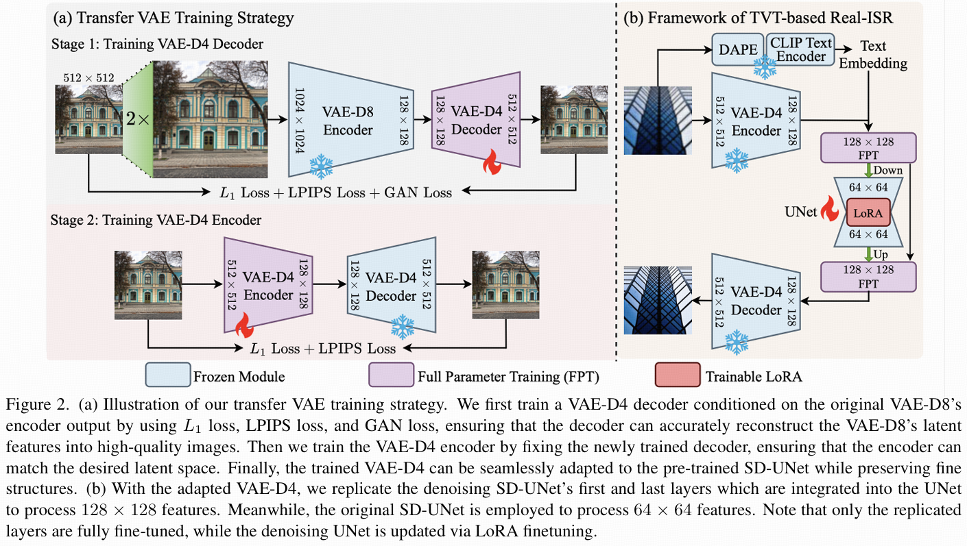【论文阅读】Fine-structure Preserved Real-world Image Super-resolution via Transfer VAE Training