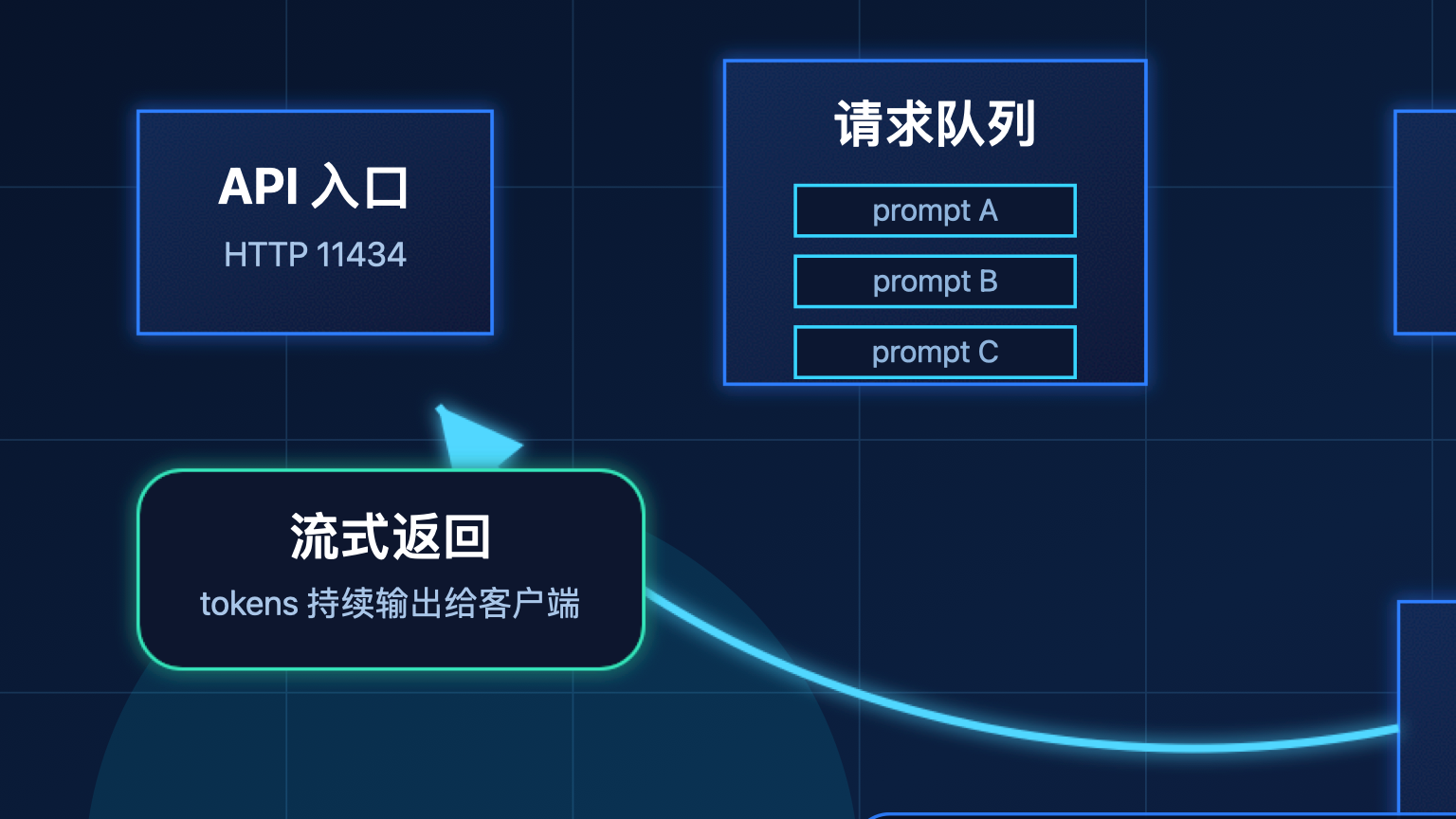 Ollama 请求从 API 到调度器和 GPU 的链路图