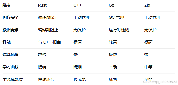 维度 Rust C++ Go Zig
内存安全 编译期保证 手动管理 GC 管理 手动管理
数据竞争 编译期阻止 无保护 运行时检测 无保护
性能 与 C++ 相当 极高 较高 极高
编译速度 较慢 慢 极快 快
学习曲线 陡峭 陡峭 平缓 中等
生态成熟度 快速成长 极成熟 成熟 早期