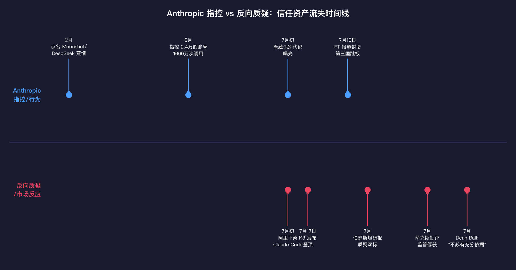 配图4:Anthropic 指控 vs 反向质疑时间线——2月蒸馏指控 → 6月假账号指控 → 7月隐藏代码曝光 → 伯恩斯坦/萨克斯反向质疑