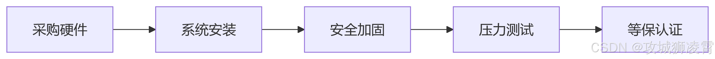 部署流程