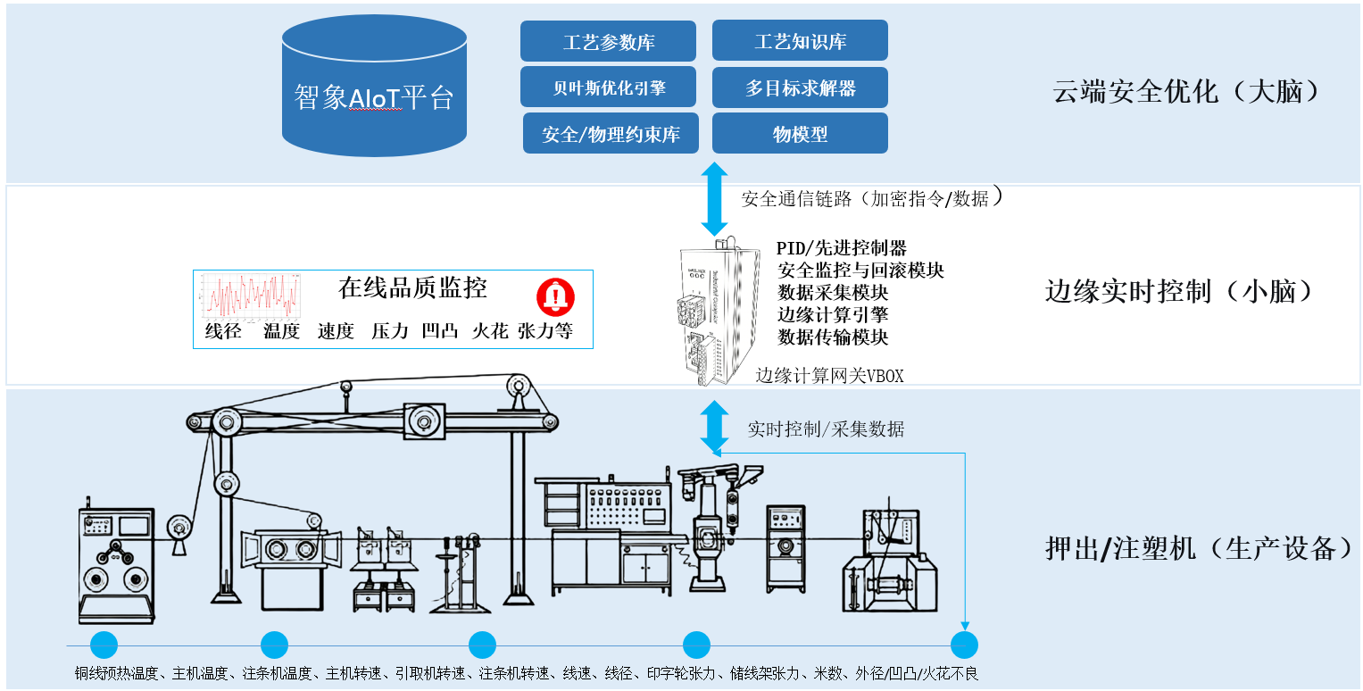 押出机智能调机架构图
