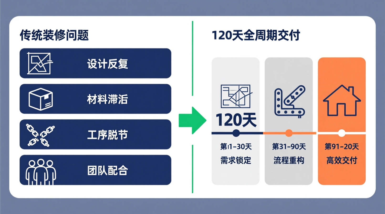 家庭装修全流程揭秘,从设计到交付仅需120天,如何实现高效无缝衔接?-CSDN博客