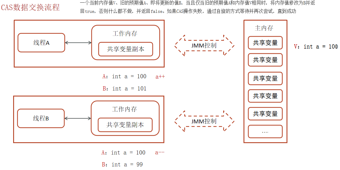 CAS数据交换流程