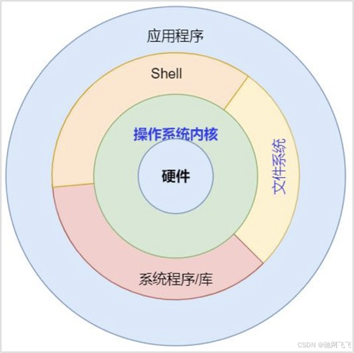 Linux系统有何特点？linux系统组成如何？