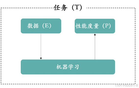 到底什么是机器学习？怎么理解T、P、E ？_机器学习tpe-CSDN博客