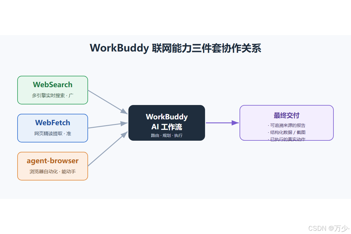 WorkBuddy 联网能力三件套协作关系