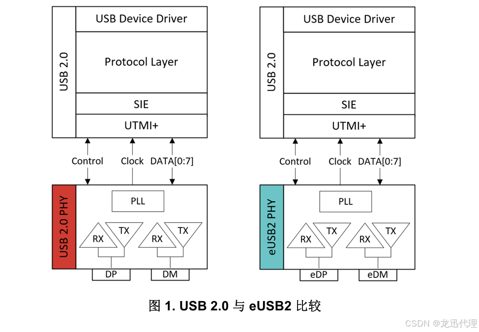 关于 eUSB2 的四大要点_eusb2.0-CSDN博客