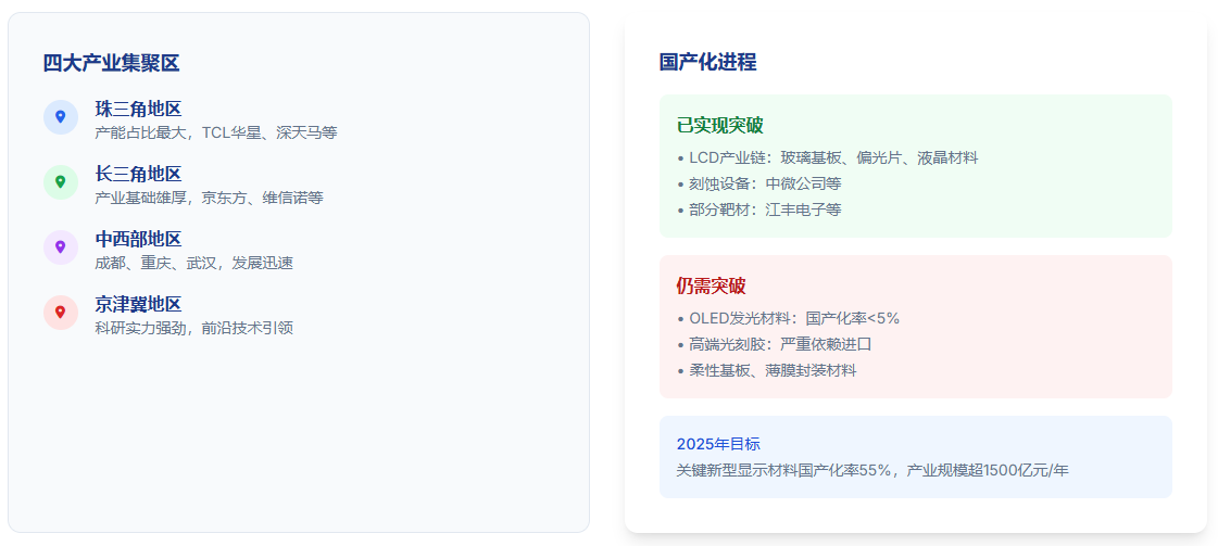 产业集群及国产化进程