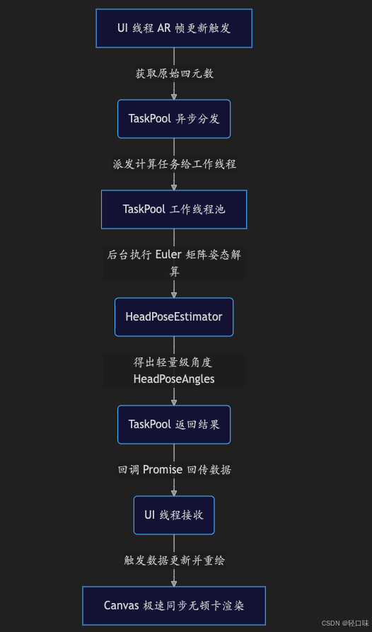 轻规划鸿蒙开发实战16：TaskPool 并发引擎在高频 AR 追踪与传感器解算下的性能防阻塞重构.png
