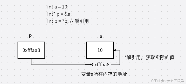 解引用
