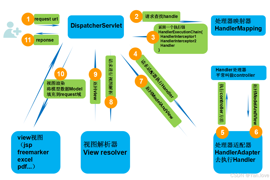 【Spring MVC 核心机制】核心组件和工作流程解析