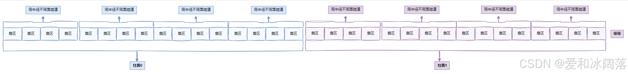 多维结构也可以线性化