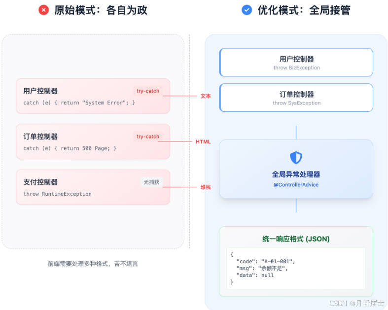 异常处理前后对比