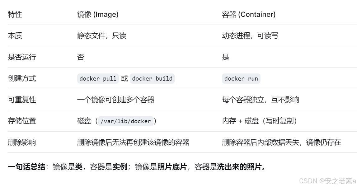 Docker 镜像与容器区别_Dockerfile 构建镜像教程_docker python images