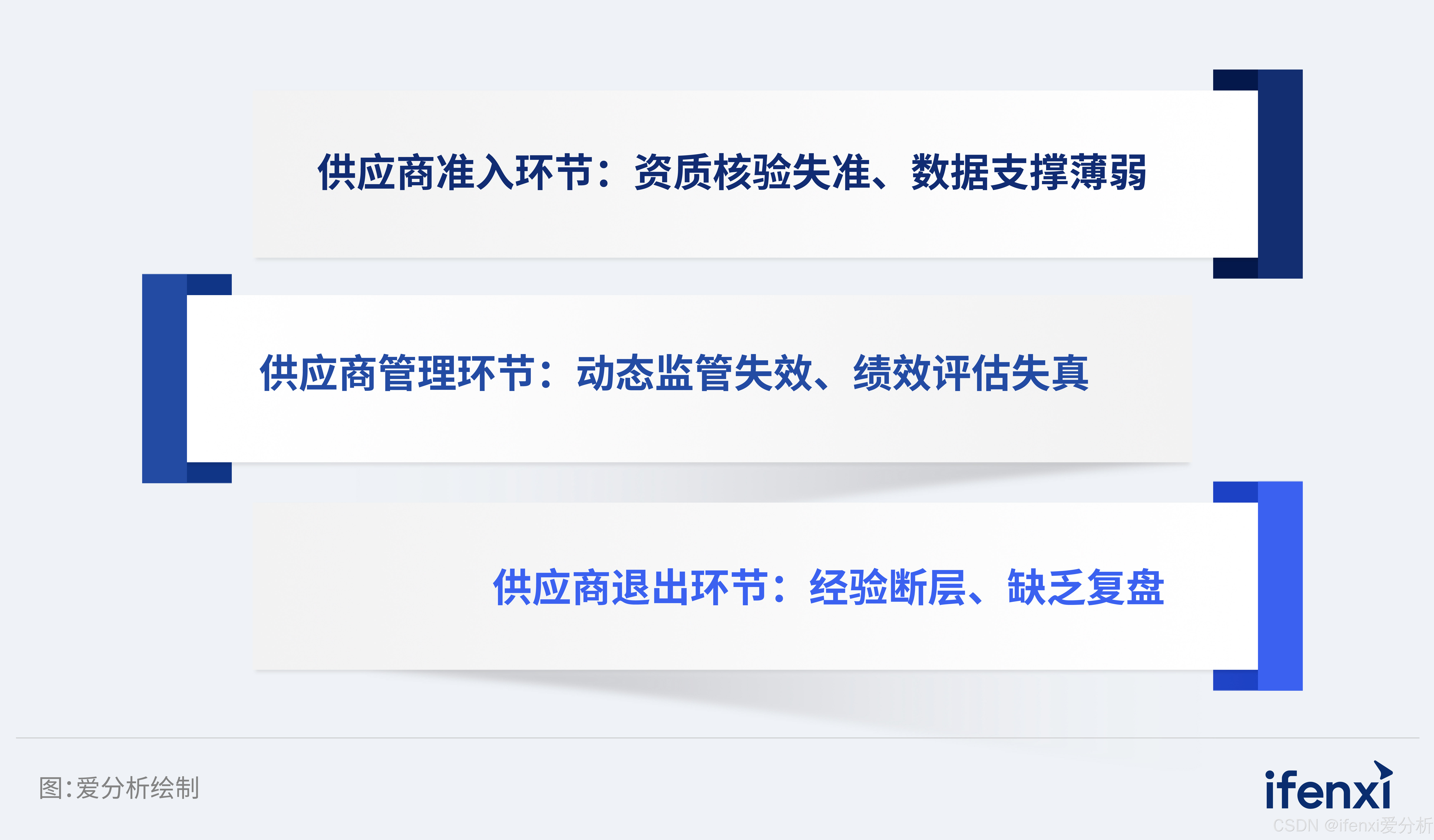 图2：供应商生命周期管理挑战