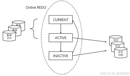 REDO日志归档